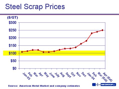 sheet metal scrap price|galvanized steel price per ton.